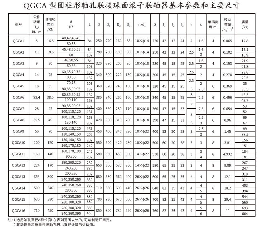 QGCA型圓柱形軸孔聯接球麵滾子久久久久香蕉网
